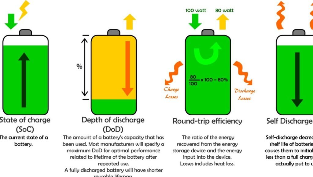 Average Timeframes for Battery Drain in Different Conditions